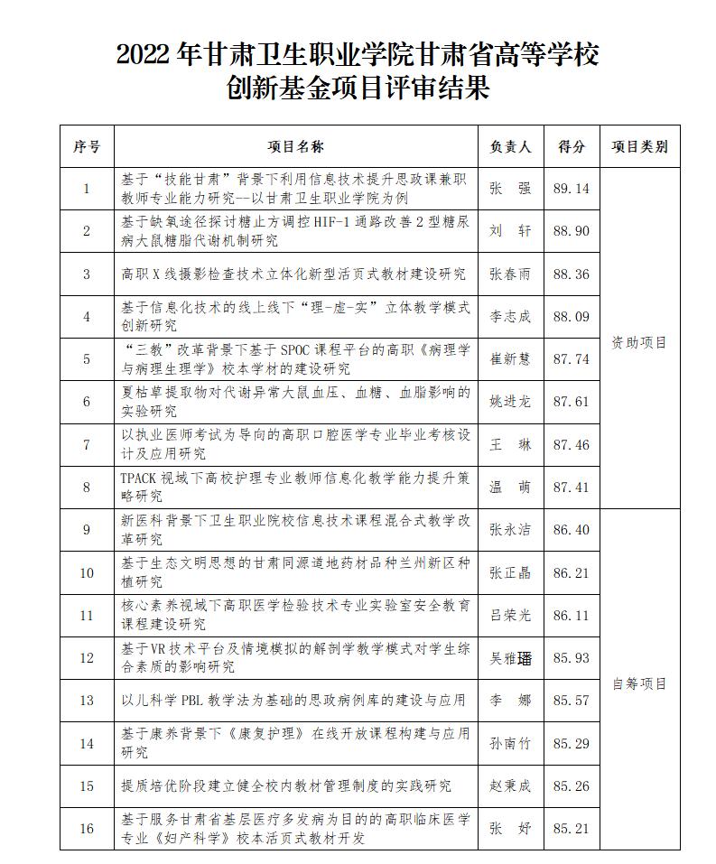 220413关于2022年甘肃省高等学校创新基金项目评审结果的公示_01.jpg