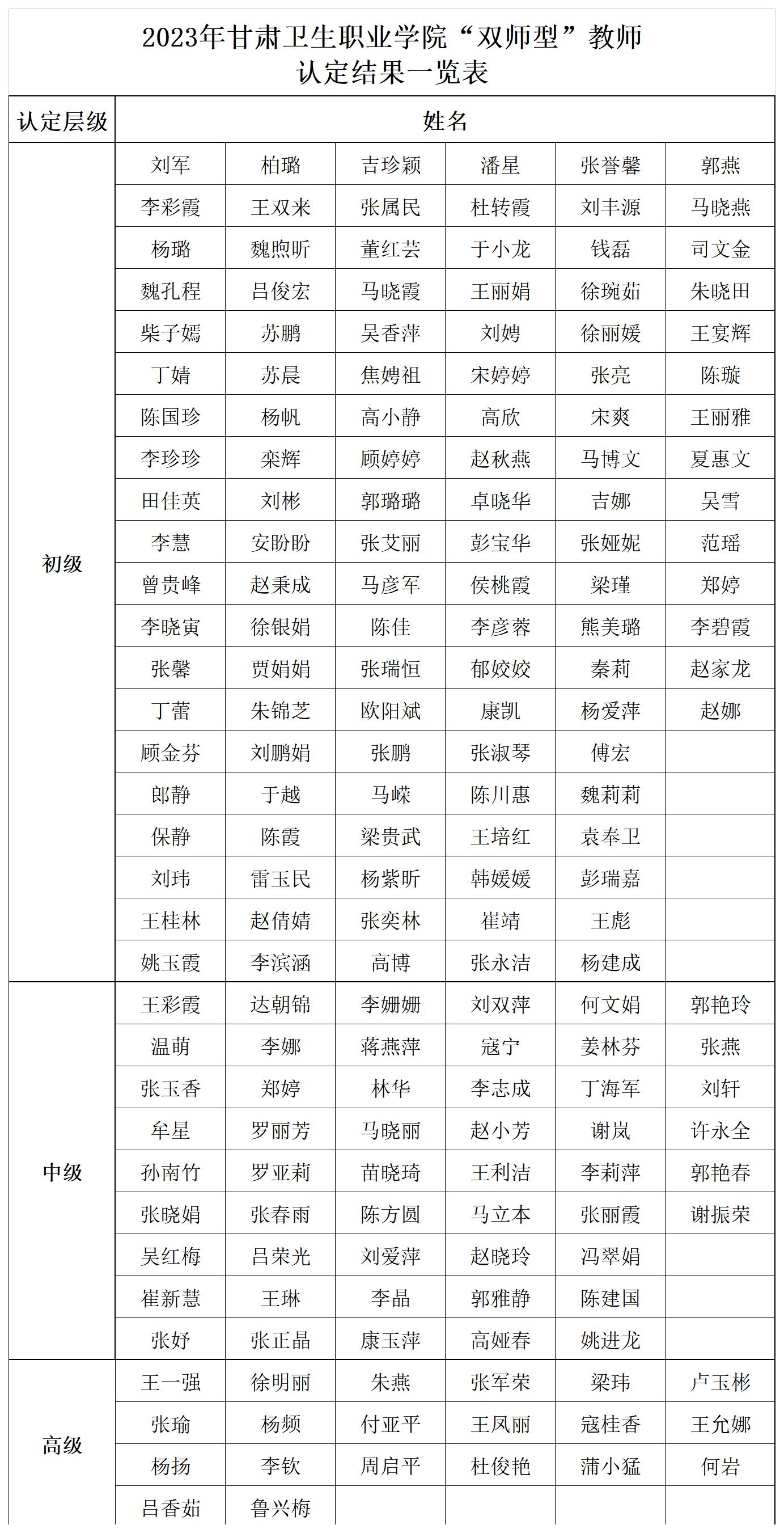 2023年甘肃卫生职业学院“双师型”教师认定结果一览表_Sheet1(1).jpg